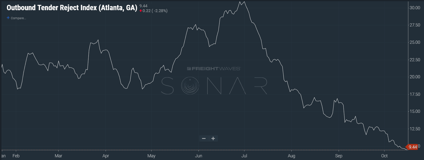  Image: SONAR chart of  OTRI.ATL  showing carriers are more willing to stay within contract this October versus 2017. 